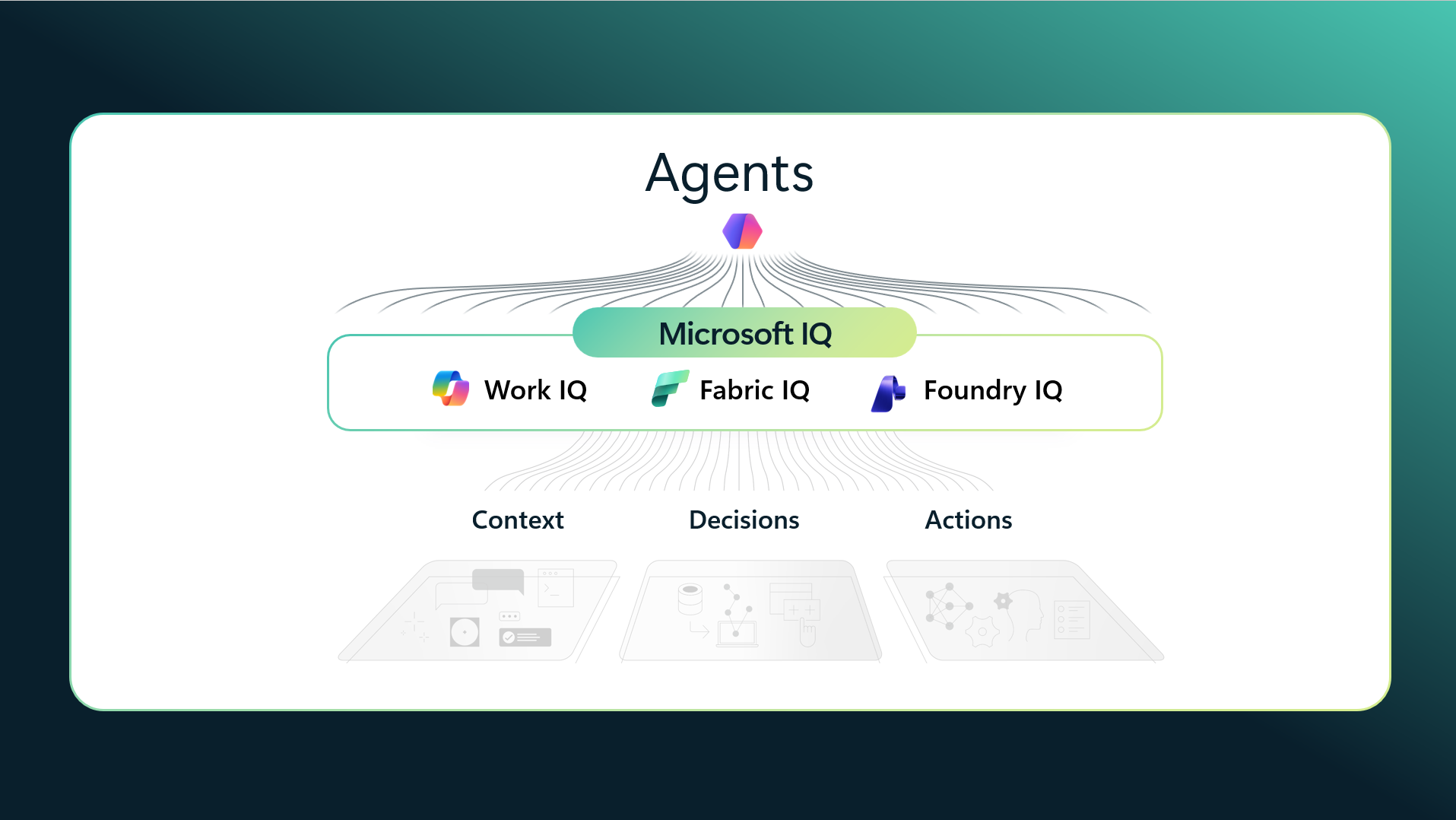 Agents diagram showing Microsoft IQ architecture